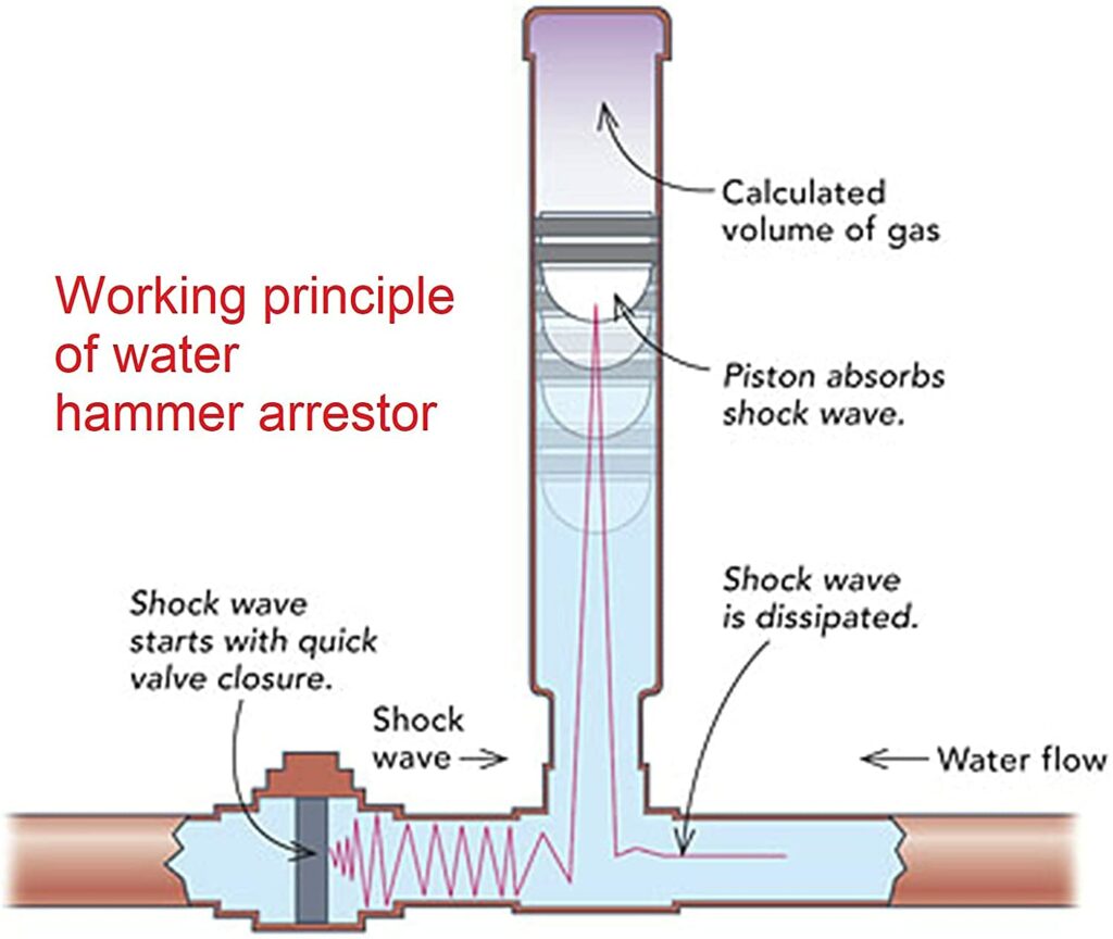 Water Hammer Arrestor
