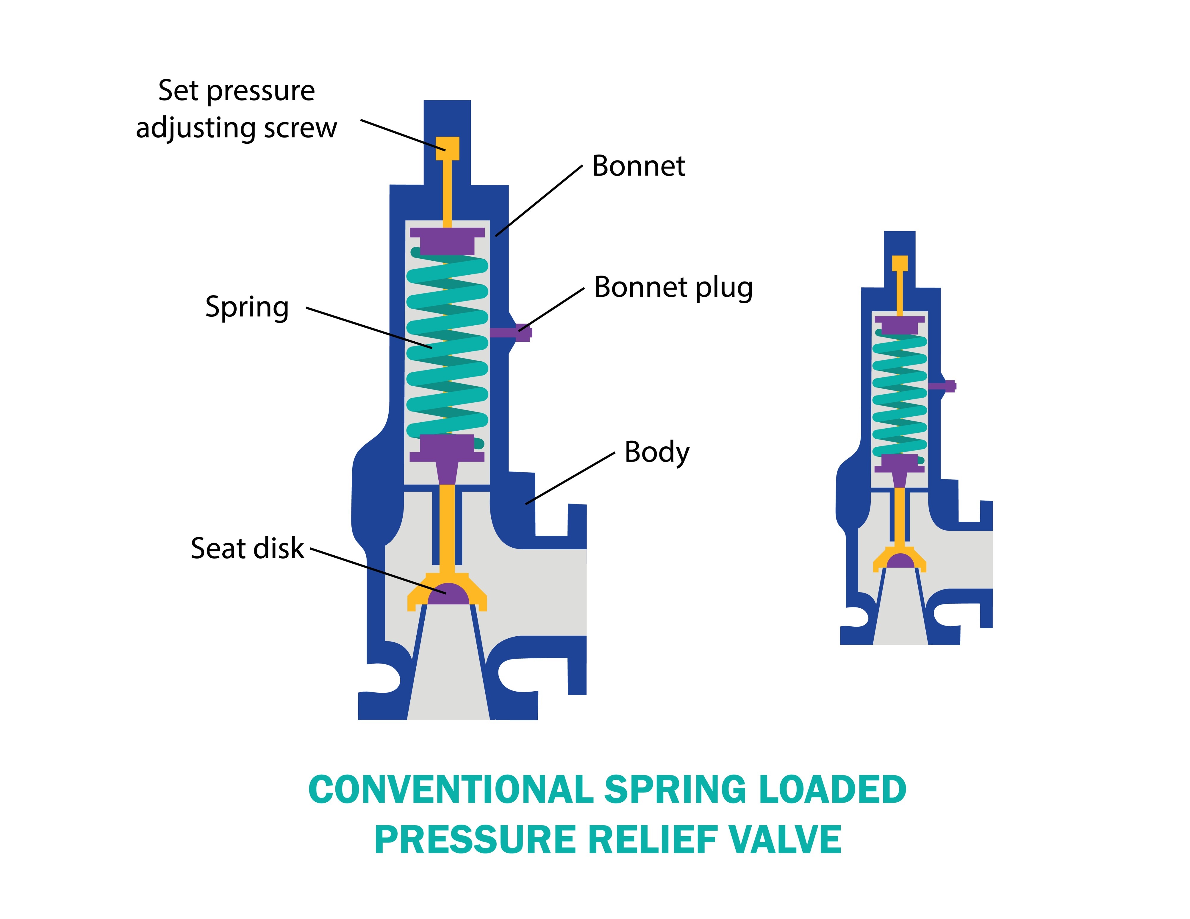 Diagram showing how a Pressure Reducing Valve works